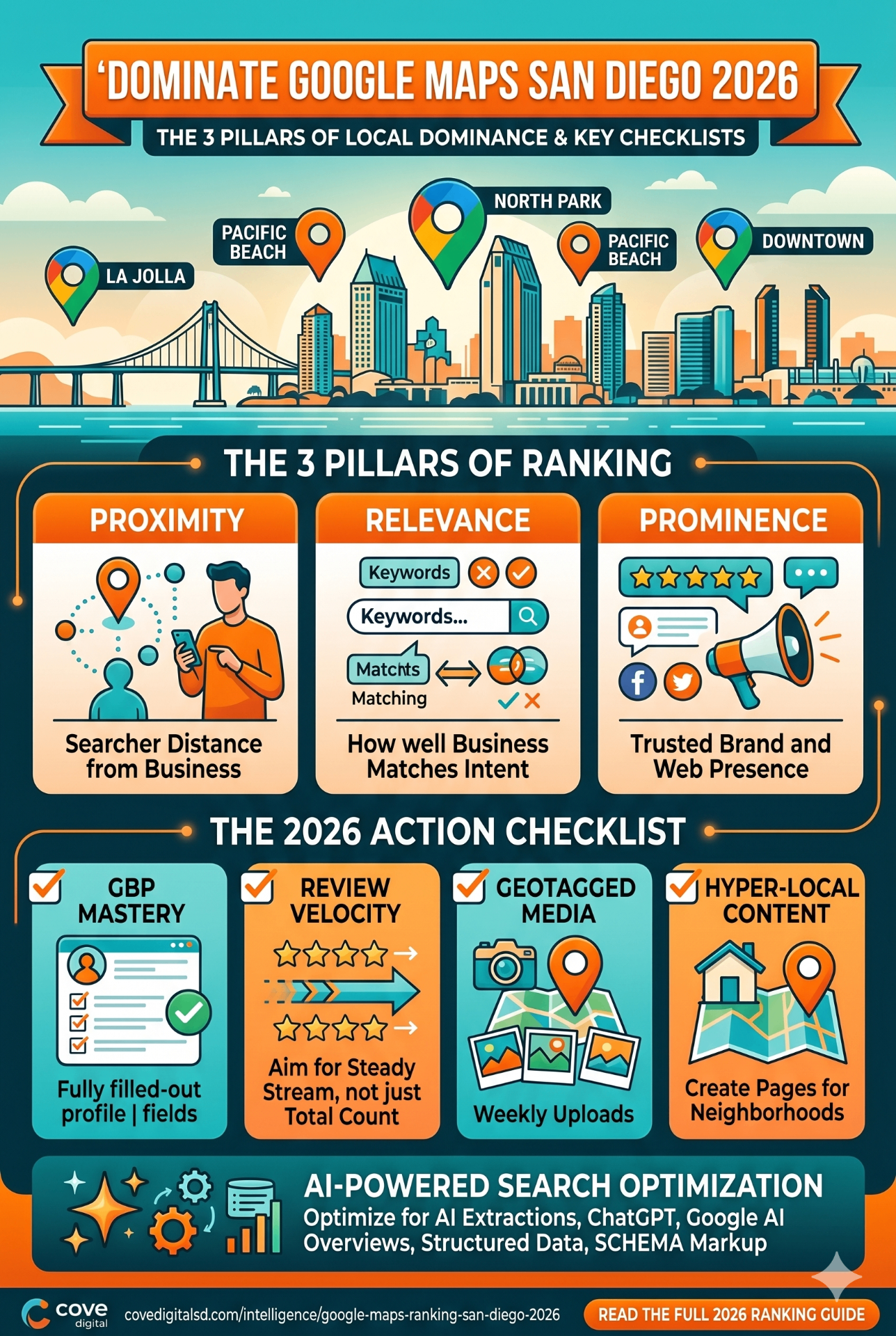 Dominate Google Maps San Diego 2026 — the 3 pillars of local ranking (proximity, relevance, prominence) and the 2026 action checklist (GBP mastery, review velocity, geotagged media, hyper-local content) plus AI-powered search optimization.